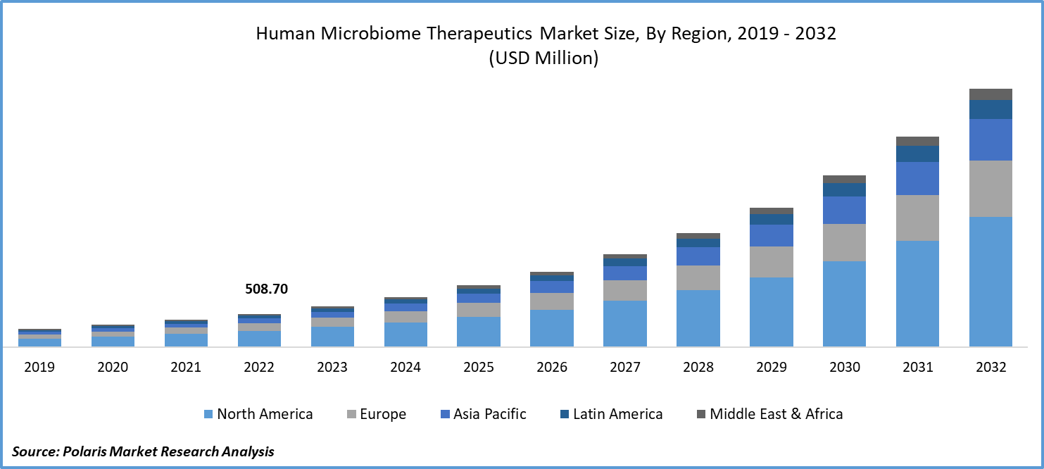 Human Microbiome Therapeutics Market Size